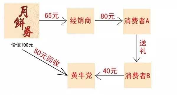 谁能给解释下回收购物卡等各种卡，他们高价收来的卡怎么处理？